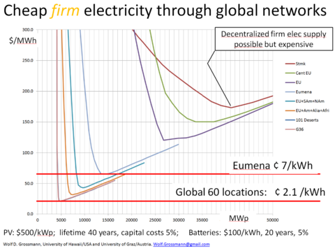 Electricity costs for different combinations of locations